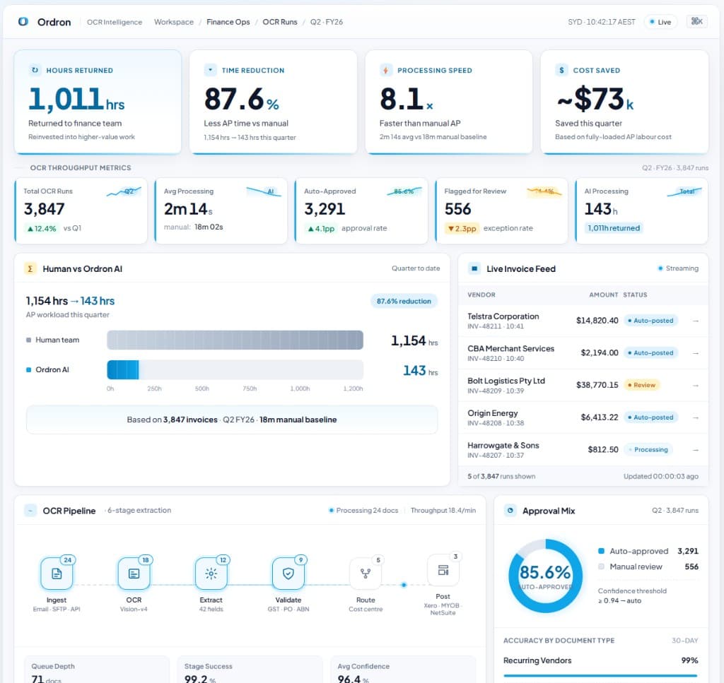 Ordron OCR Intelligence dashboard showing hours returned, time reduction and live invoice feed
